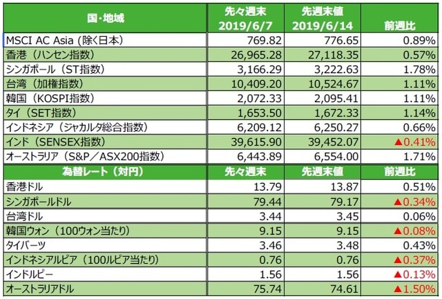（注）為替の変化率がプラスの場合は各国通貨高・円安、マイナス▲の場合は各国通貨安・円高。 （出所）FactSetのデータを基に三井住友DSアセットマネジメント作成