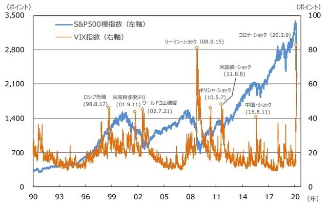 （注1）データは1990年1月2日～2020年3月23日。 （注2）VIX指数：シカゴ・オプション取引所（CBOE）で取引されるS&P500オプション価格から算出される潜在的価格変動率（インプライド・ボラティリティ）から算出。原指数であるS&P500種指数の値動きが大きくなるほど、値が大きくなる。 （出所）Bloomberg L.P.のデータを基に三井住友DSアセットマネジメント作成