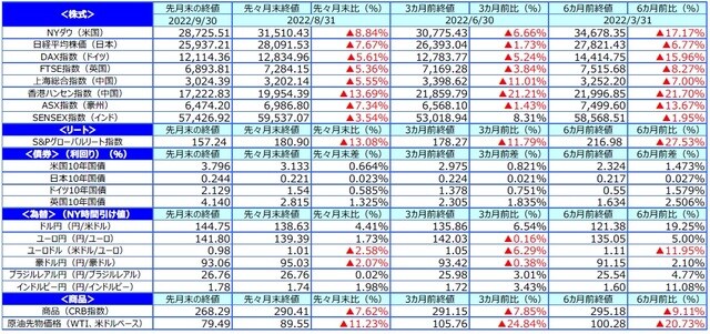（出所）FactSetのデータを基に三井住友DSアセットマネジメント作成