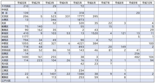 出所：東京都建設局「水害統計調査」