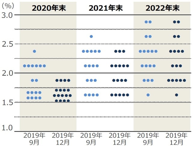 (注)横軸はFOMCの開催年月。 (出所)FRBの資料を基に三井住友DSアセットマネジメント作成