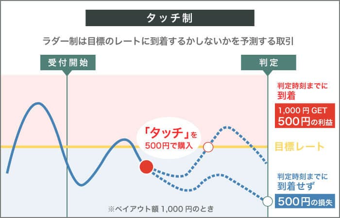 バイナリーオプション、タッチ制の仕組み