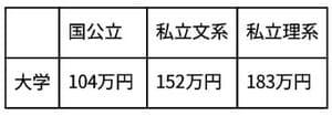 日本政策金融金庫「教育費負担の実態調査結果」（2021）