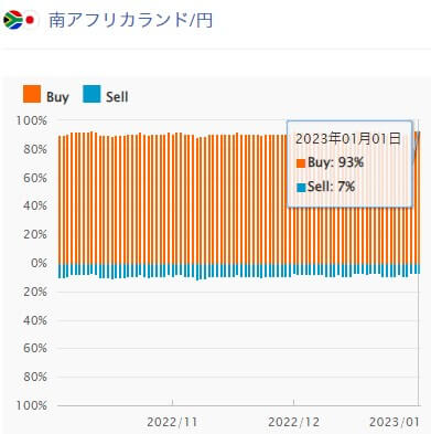 外為どっとコムの南アフリカランドのポジション比率(1月)