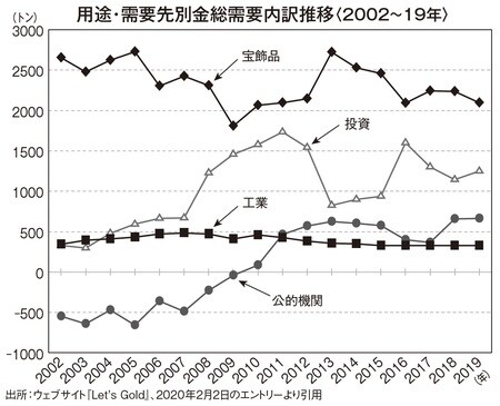 ［図表3］用途・需要先別金総需要内訳推移