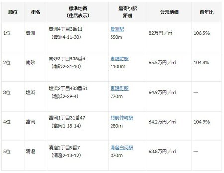 (出典:国土交通省「国土交通省地価公示・都道府県地価調査」)