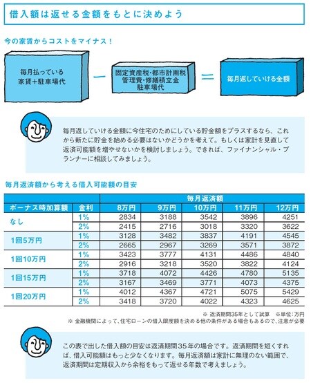 借入額は返せる金額をもとに決めよう［図表2］