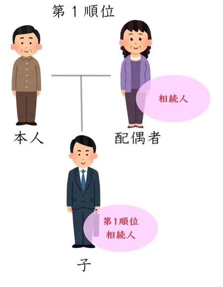 [図表2] 第1順位の法定相続人