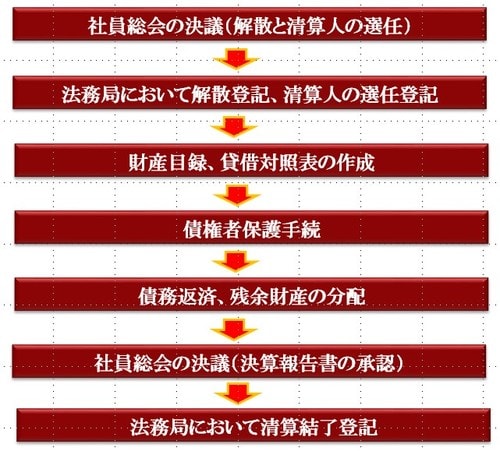 ［図表6］ 一般社団法人の解散時の税務上の取扱い