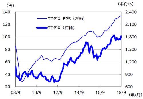 ※EPSとは・・・［Earnings Per Share］＝1株当たり利益。当期利益を発行済株式数で割ったものです。 （注）データは2008年9月～2018年9月。EPSはトムソン・ロイターズI/B/E/Sによる予想ベース。 （出所）FactSetのデータを基に三井住友アセットマネジメント作成