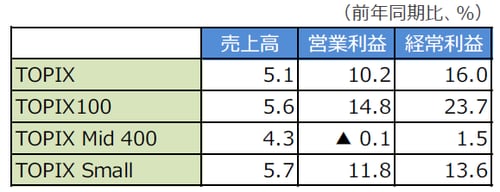 （注1）データは2018年8月16日時点。除く金融、対象決算銘柄のみ。 （注2）TOPIXは東証株価指数。TOPIX100は大型株指数、 TOPIX Mid 400は中型株指数、TOPIX Smallは小型株指数。 （出所）QUICKのデータを基に三井住友アセットマネジメント作成