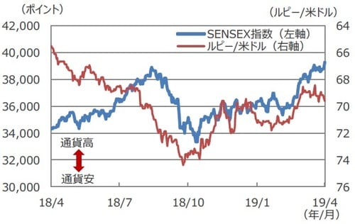 (注1)データは2018年4月16日~2019年4月16日。 (注2)ルピー/米ドルは逆目盛。 (出所)Bloomberg L.P.のデータを基に三井住友DSアセットマネジメント作成