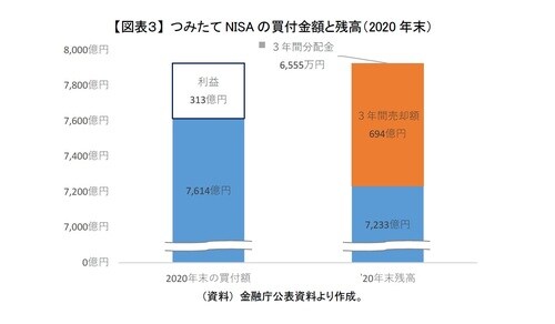 ［図表3］つみたてNISAの買付金額と残高