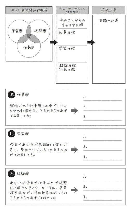 久恒啓一氏の著書『50歳からの人生戦略は「図」で考える』（プレジデント社）から引用。