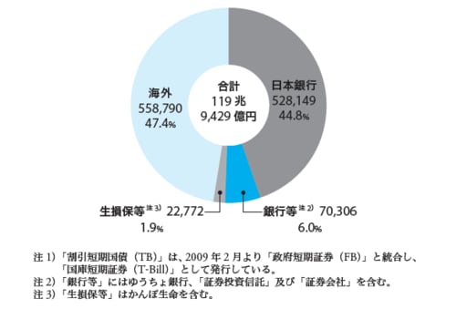 原出所：日本銀行「資金循環統計」
出所：財務省ホームページ