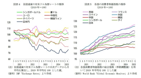 左:(注)各国通貨の対米ドル為替レートの日次データから月平均を算出し、2019年平均を100とした値。 (資料)IMF「Exchange Rates」より作成 右:(注)各国消費者物価指数の総合指数(季節調整値)を用いて2019年平均を100とした値 (資料)World Bank「Global Economic Monitor」より作成