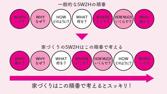 出典：『賢く注文住宅を建てたい人のための家づくりリテラシー』