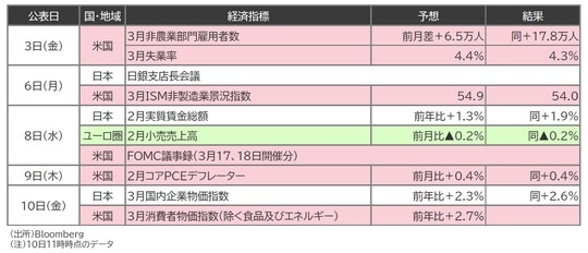 出所：Bloomberg （注）10日11時時点のデータ