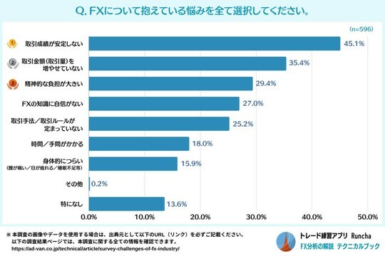 ［図表9］FXについて抱えている悩みを全て選択してください