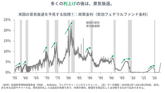［図表1］米国の景気後退を予見する指標①：政策金利（実効フェデラルファンド金利）