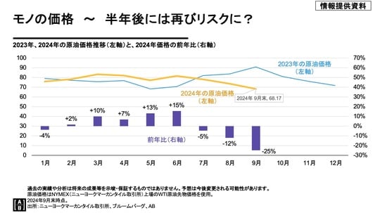 過去の実績や分析は将来の成果等を示唆・保証するものではありません。予想は今後変更される可能性があります。 原油価格はNYMEX（ニューヨークマーカンタイル取引所）上場のWTI原油先物価格を使用。 2024年9月末時点。 出所：ニューヨークマーカンタイル取引所、ブルームバーグ、AB