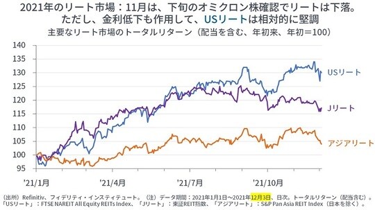 ［図表16］主要なリート市場のトータルリターン（配当を含む、年初来、年初＝100）