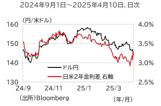 出所：Bloomberg