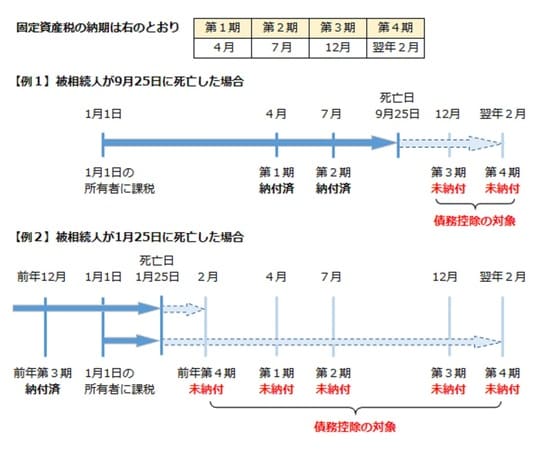 ［図1］固定資産税が債務控除できるかどうかの例