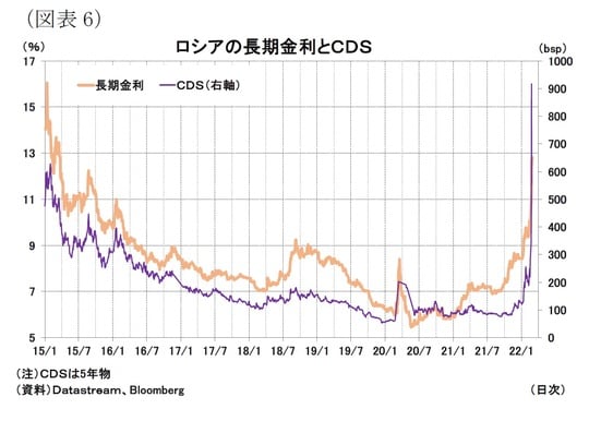 ［図表6］ロシアの長期金利とCDS