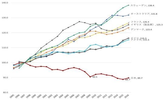 ［図表9］主要国の実質賃金推移 （2000＝100） （出所：出所： OECDデータより全労連作成、日本は毎月勤労統計調査より）