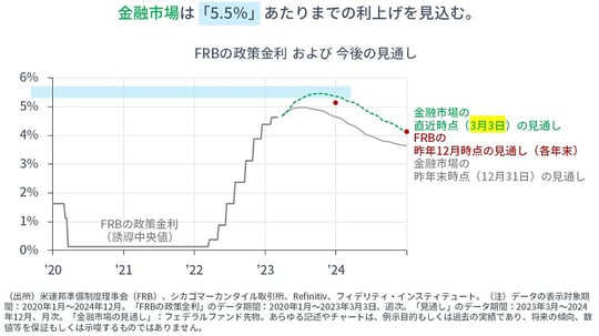 ［図表2］FRBの政策金利および今後の見通し
