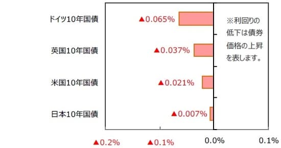 （出所）FactSetのデータを基に三井住友DSアセットマネジメント作成