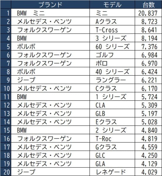 出所：日本自動車輸入組合資料より作成