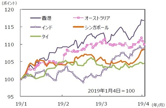 （注）データは2019年1月4日～2019年4月5日。グラフの各国・地域別の株価指数は表と同じ。 （出所）Bloomberg L.P.のデータを基に三井住友DSアセットマネジメント作成
