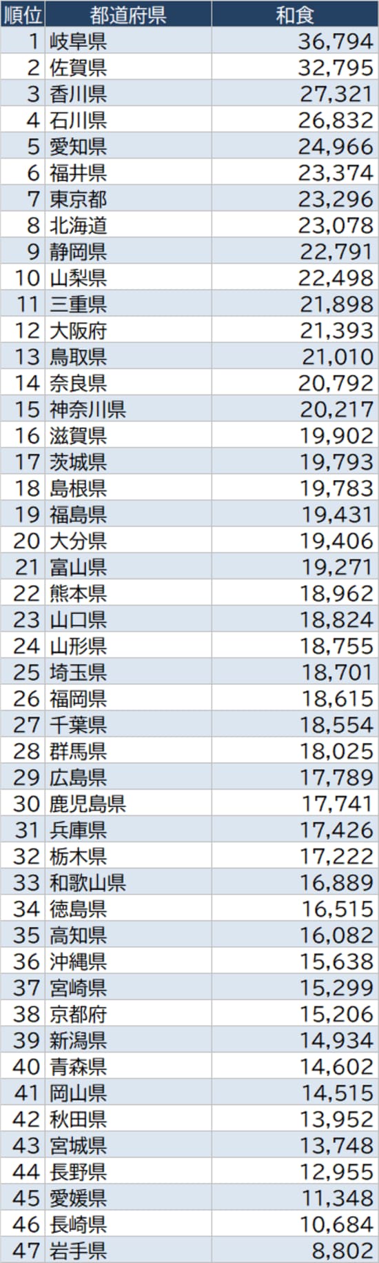 出所：総務省『家計調査家計収支編』（2020年）より作成
