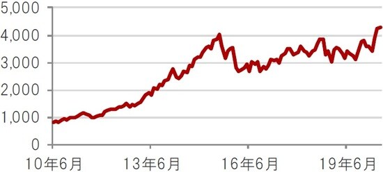 米ドルベース、月次、期間：2010年6月～2020年6月 出所：トムソン・ロイター・データストリームのデータを使用しピクテ投信投資顧問株式会社作成