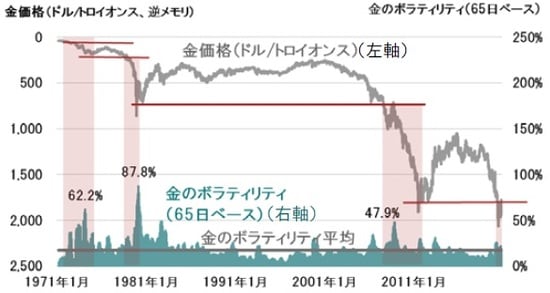 金価格のチャートは逆メモリ 日次、期間：1971年1月29日～2021年1月4日 出所：ブルームバーグのデータを使用しピクテ投信投資顧問作成