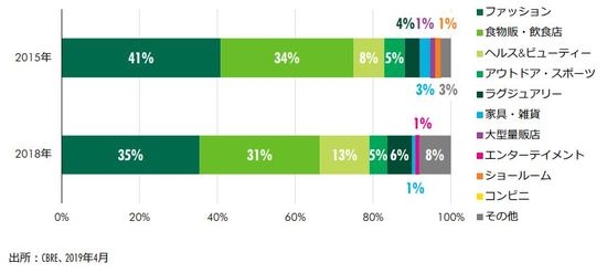 ［図表5］路面店舗のポップアップストア出店業態
