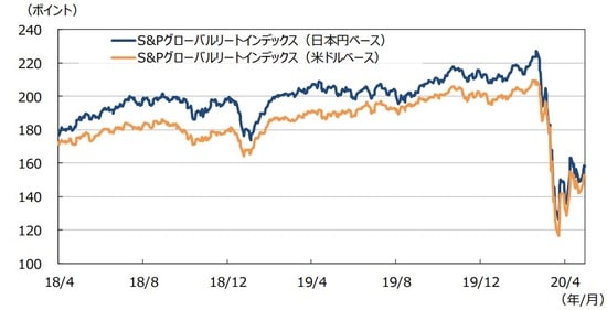 （注1）データは2018年4⽉1⽇〜2020年4⽉30⽇。 （注2）⽇本円ベースは2005年1⽉1⽇の⽶ドルベースを基準に指数化。  （出所）Bloomberg L.P.のデータを基に三井住友DSアセットマネジメント作成