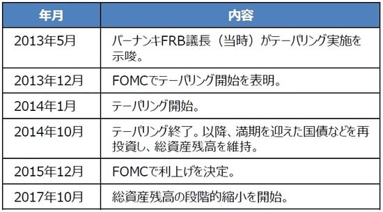 （出所）FRBの資料などを基に三井住友DSアセットマネジメント作成