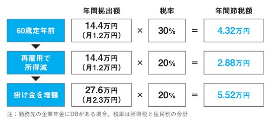 出所：『間違いだらけの新NISA・イデコ活用術』（日経BP）より抜粋