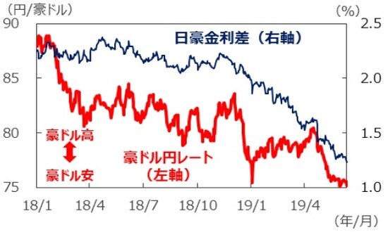 （注1）データは2018年1月1日～2019年6月12日。 （注2）金利差は豪州－日本。金利はともに3年国債利回り。 （出所）Bloomberg L.P.のデータを基に三井住友DSアセットマネジメント作成