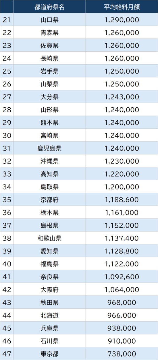 出所:総務省『令和7年地方公務員給与実態調査結果等』