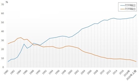  （注）輸出国から別の国に再輸出される分も含む （出所）香港政府統計処