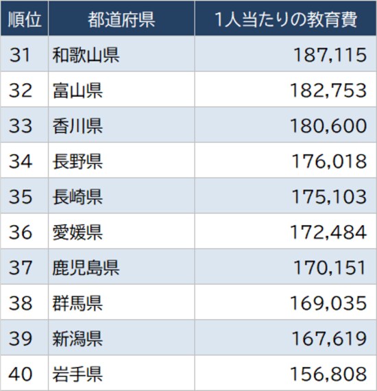 出所：総務省『家計調査家計収支編』より算出 ※2018～2020年の平均値、及び世帯における18歳未満数より算出