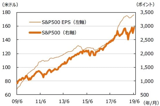 ※EPSとは・・・［Earnings Per Share］＝1株当たり利益。当期利益を発行済株式数で割ったものです。 （注）データは2009年6月～2019年6月。EPSはリフィニティブI/B/E/Sによる予想ベース。（出所）FactSetのデータを基に三井住友DSアセットマネジメント作成
