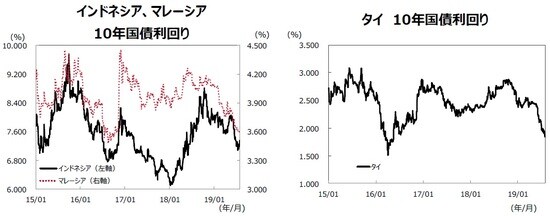 （注）データ期間は2015年1月1日～2019年7月31日。 （出所）Bloombergのデータを基に三井住友DSアセットマネジメント作成