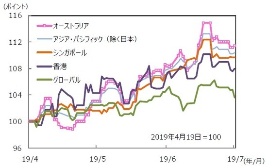 （注）データは2019年4月19日～2019年7月19日。S＆P REIT指数の国・地域別指数 （配当込み、現地通貨ベース）。 （出所）FactSet、Bloomberg L.P.のデータを基に三井住友DSアセットマネジメント作成