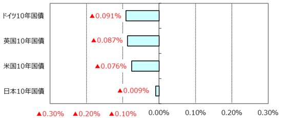 ※利回りの低下は債券価格の上昇を表します。 （出所）Bloomberg L.P.のデータを基に三井住友アセットマネジメント作成