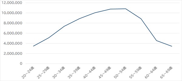 出所：厚生労働省『令和2年賃金構造基本統計調査』より算出 ※「銀行業」のきまって支給される現金給与額と年間賞与、その他特別給与額から算出